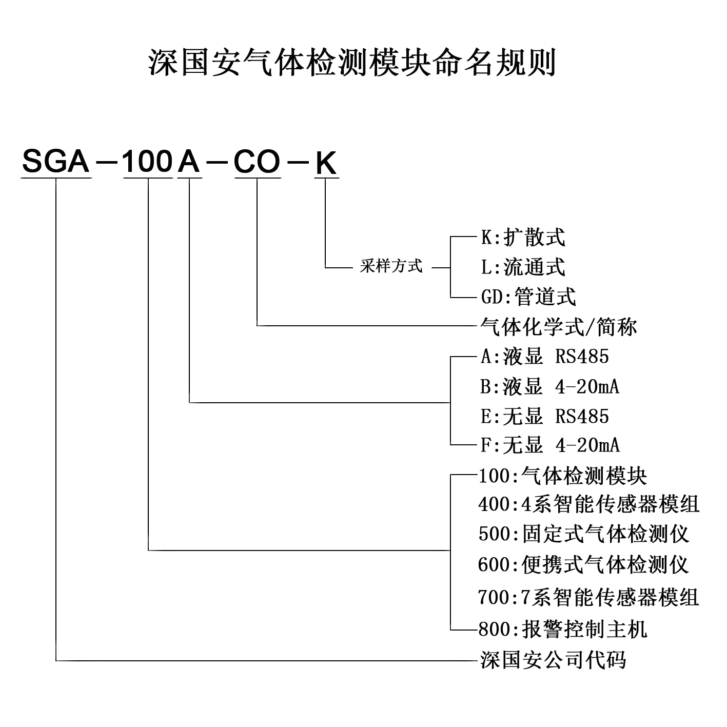 5 氣體檢測模塊系列命名規則.jpg
