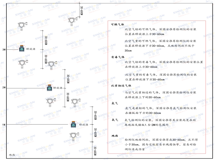 固定式丙烯醛檢測(cè)儀安裝示意圖