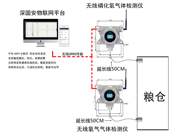 糧倉行業氧氣,磷化氫氣體檢測解決方案