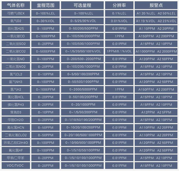 氣體檢測(cè)儀量程選型表
