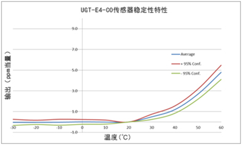 英國氣盾一氧化碳傳感器穩定性